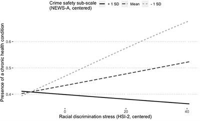 Perceived Neighborhood Crime Safety Moderates the Association Between Racial Discrimination Stress and Chronic Health Conditions Among Hispanic/Latino Adults